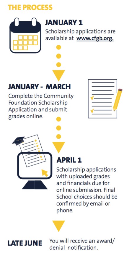 How Does Scholarships Work : There are also scholarships for special