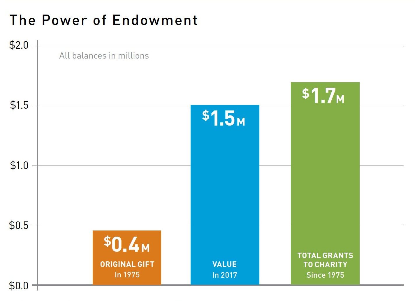 Endowment Options For Nonprofits Community Foundation For Greater